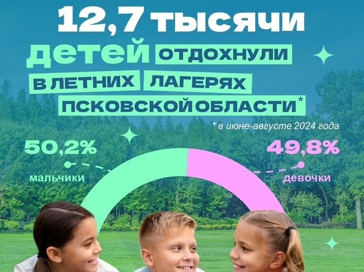 12,7 тысяч детей отдохнули в псковских лагерях летом 2024 года