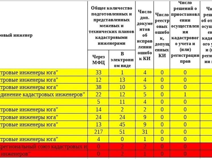 В Калмыкии представили рейтинг кадастровых инженеров