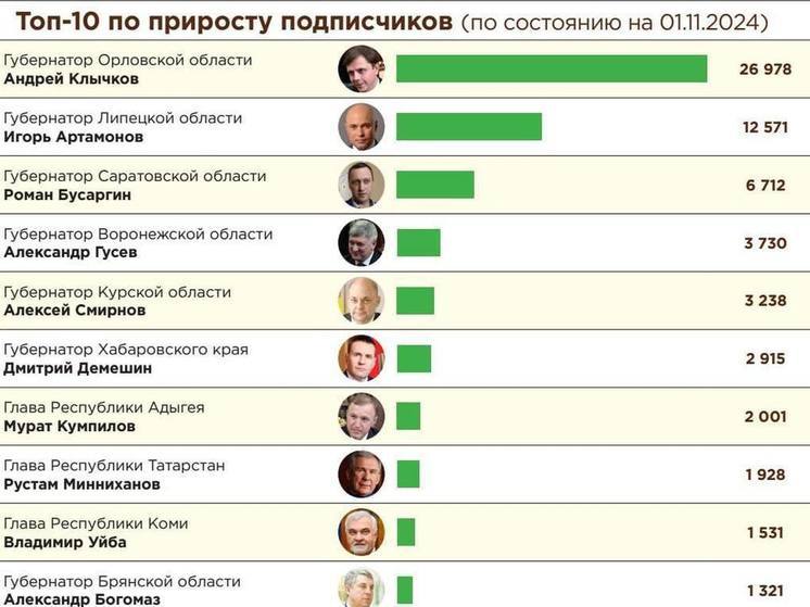 Телеграм-канал Романа Бусаргина выбился в лидеры по приросту подписчиков