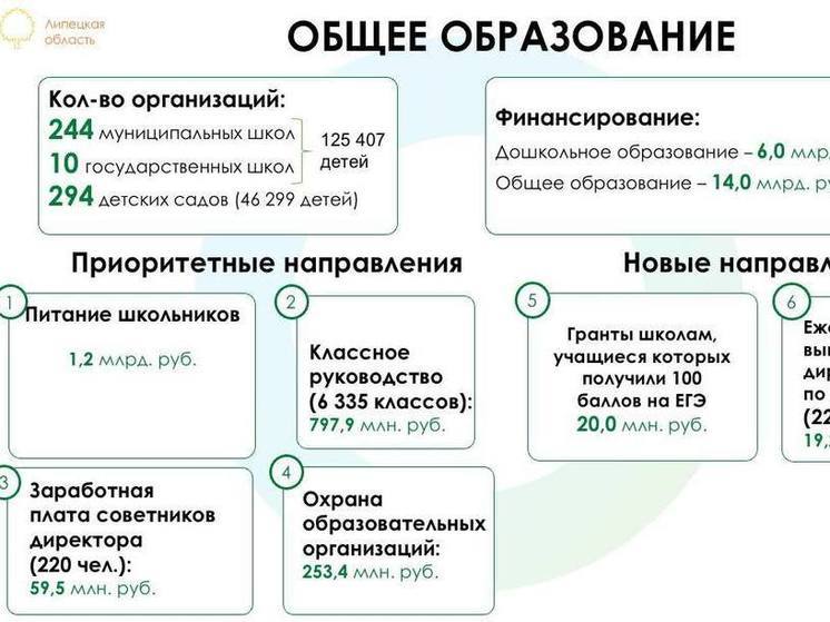 Из бюджета Липецкой области 26,3 млрд рублей направят на образование