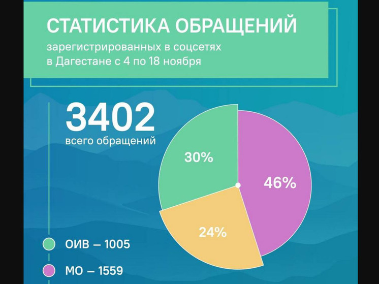 Жители Дагестана обратились с проблемами