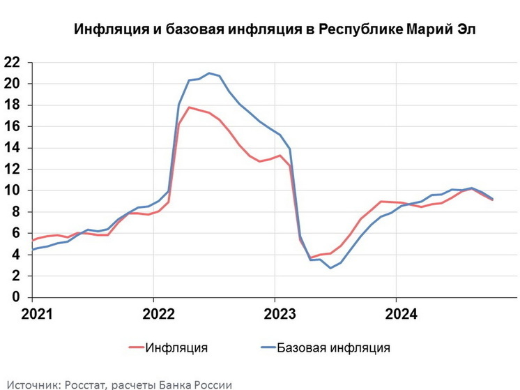 За октябрь годовая инфляция в Марий Эл снизилась до 9,12%