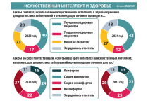 Искусственный интеллект и здоровье