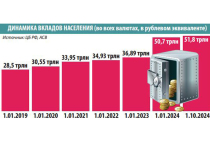 Динамика вкладов населения