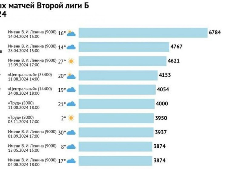 Орловский клуб стал лидером по посещаемости в своей лиге