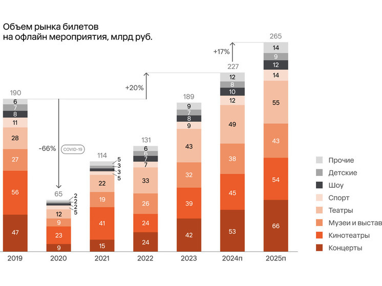 С концерта на выставку: рынок офлайн-развлечений восстановился благодаря инфляции и «импортозамещению»
