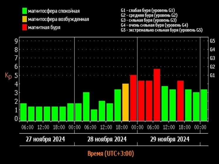 На Ростовскую область обрушатся сильные магнитные бури 28 и 29 ноября