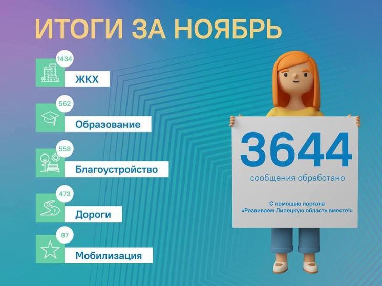 Жители Липецкой области оставили за месяц почти 7500 жалоб