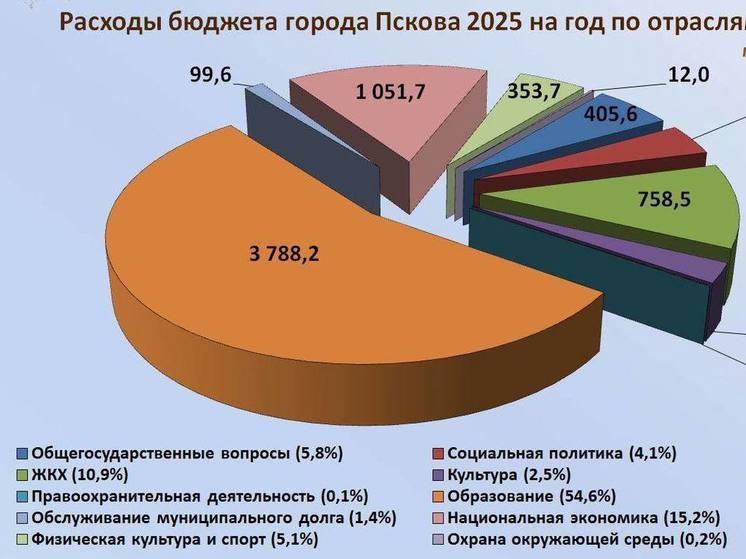 Псков ждут новые масштабные проекты в 2025 году