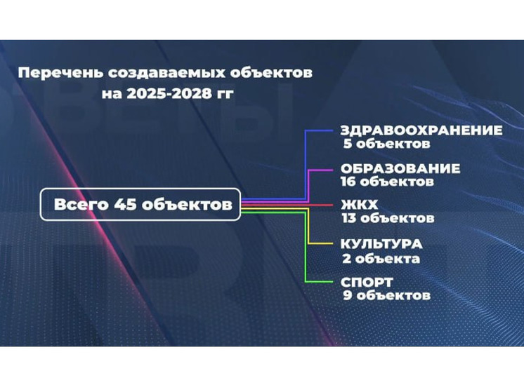 В ближайшие три года в Югре построят 45 социальных объектов