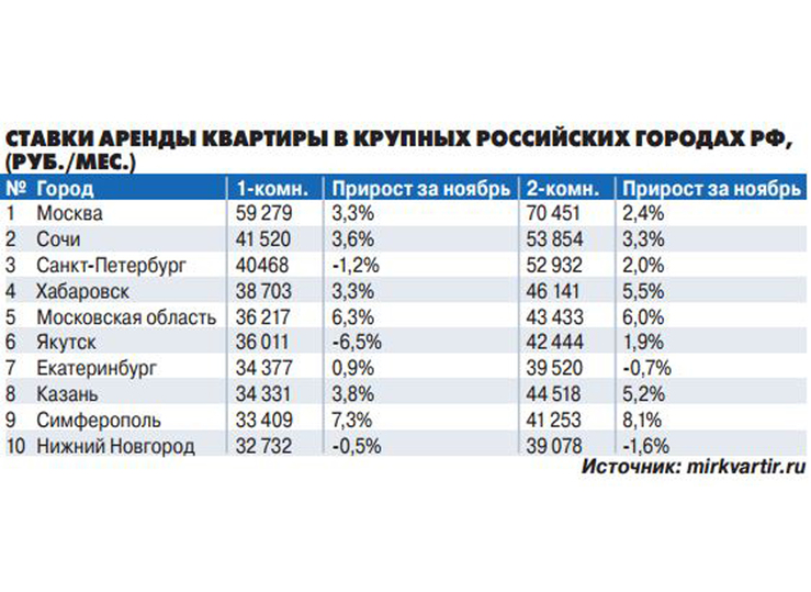 Аренда на подъеме: почему ставки растут и как это повлияет на рынок в следующем году