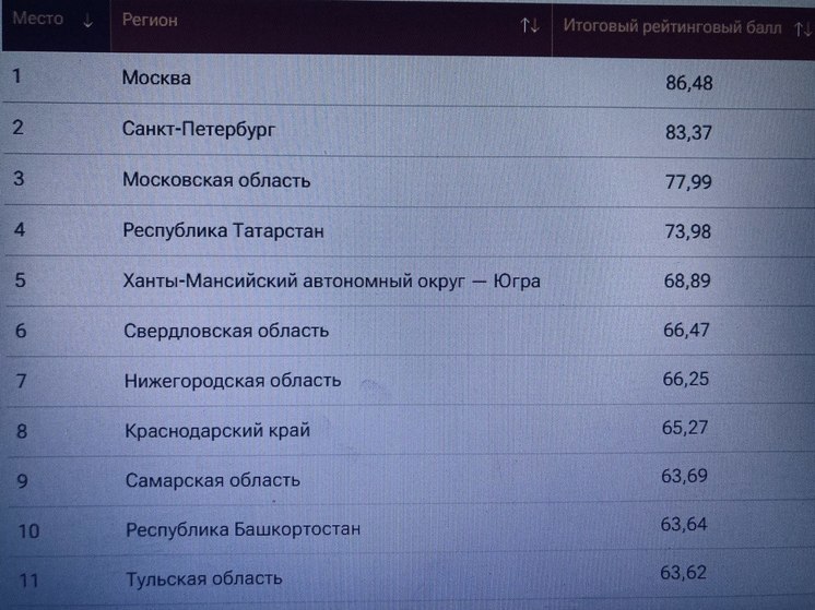 7 место заняла Нижегородская область по итогам года среди регионов РФ