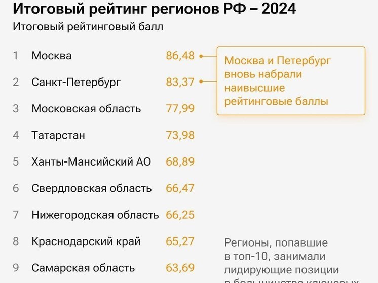 Самарская область вошла в первую десятку рейтинга регионов России за 2024 год