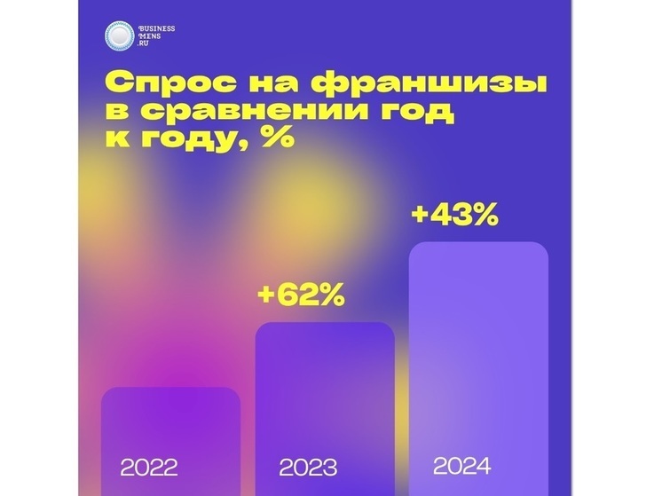 Франчайзинг взлетел: почему 2024 год стал рекордным для российского рынка