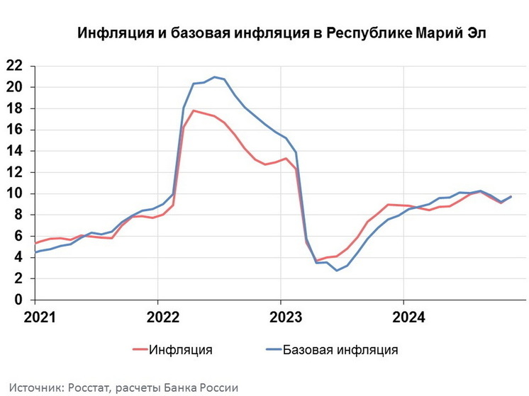 Ноябрьская инфляция в Марий Эл была выше, чем в России и ПФО