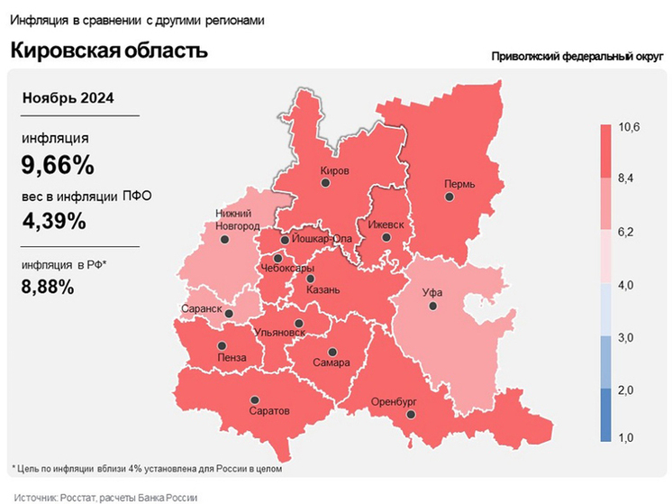 Это значительно выше, чем в октябре (8,66%), а также выше среднероссийского показателя (8,88%) и показателя по ПФО (8,76%)