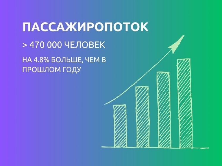 470 тысяч пассажиров обслужил в 2024 году аэропорт Салехарда