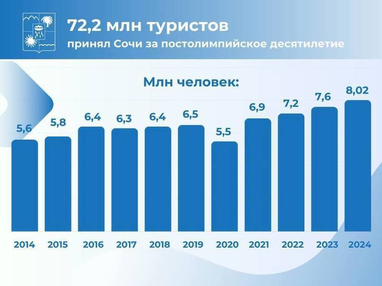 В 2024 году Сочи принял больше трети отдыхающих на курортах Краснодарского края