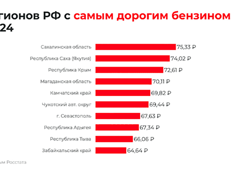 Камчатка заняла стабильное место с самым дорогим топливом