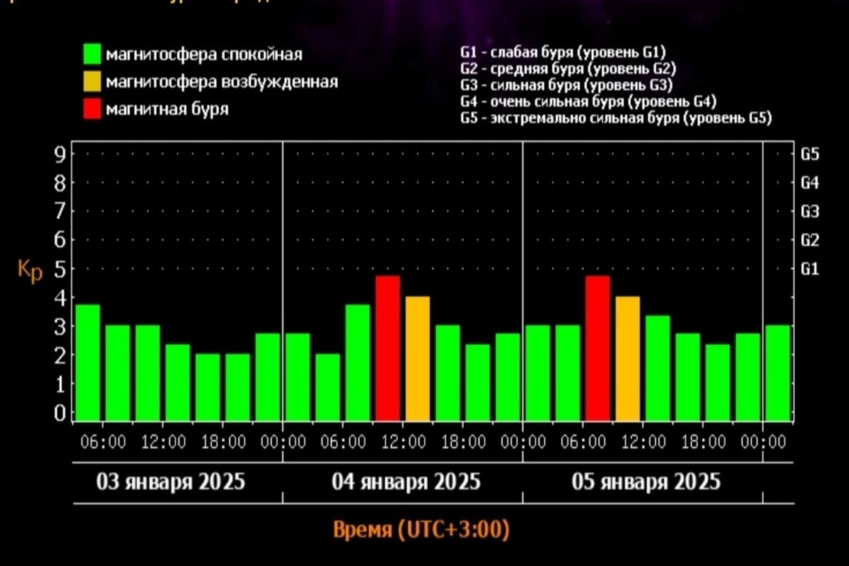 На Ростовскую область обрушатся магнитные бури 4 и 5 января