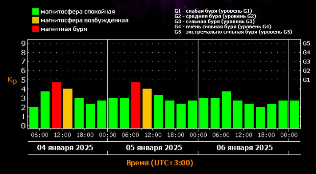 Магнитная буря 4 января 2025 года: на Солнце начались возмущения после вспышек X