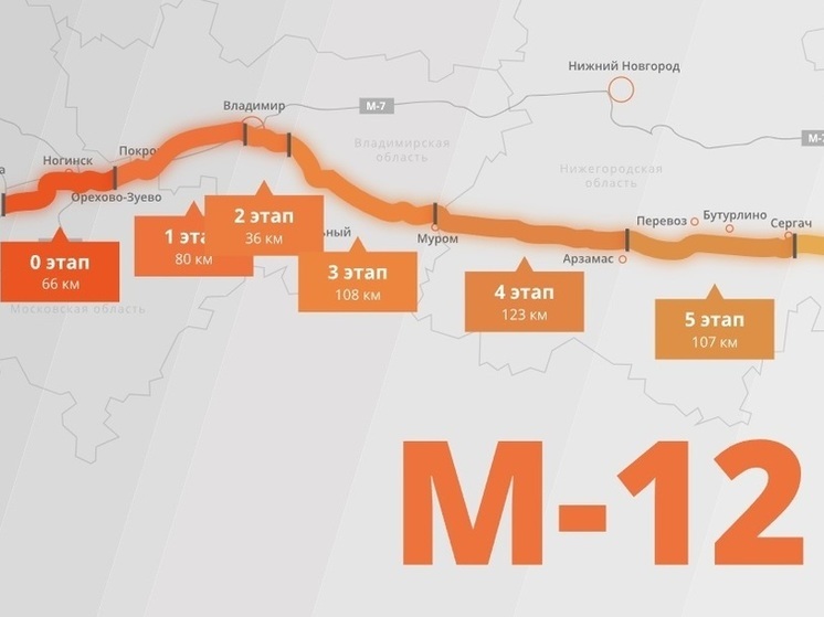 27 млн автомобилей проехали по трассе М-12 «Восток» с ее открытия