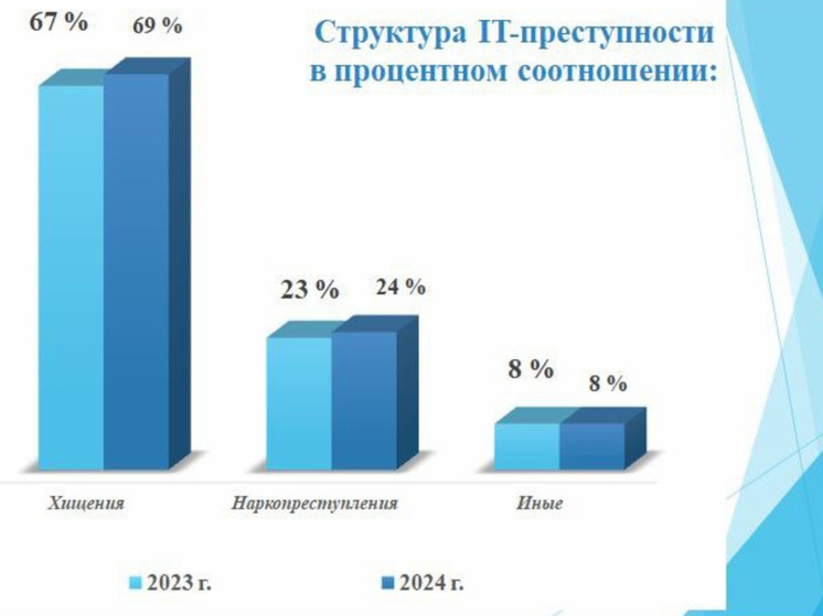 В Тюменской области жители за год перевели мошенникам 1,4 миллиарда рублей