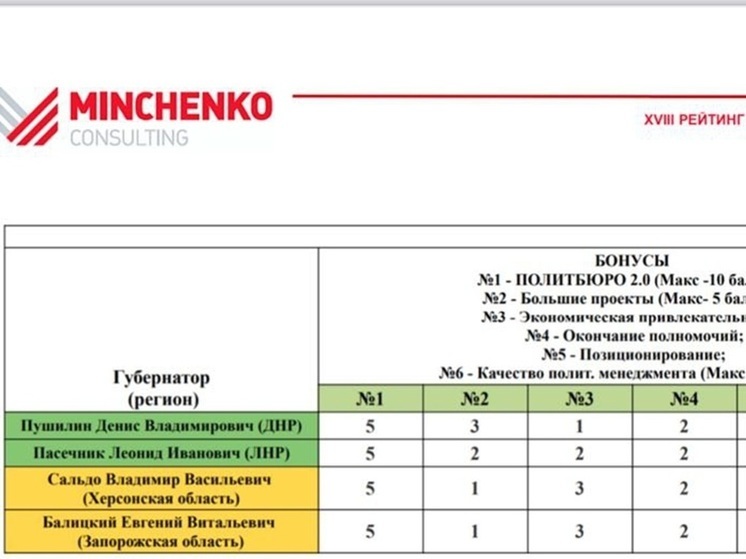 Эксперты холдинга «Минченко Консалтинг» подготовили очередной рейтинг политической устойчивости губернаторов в российских регионах.