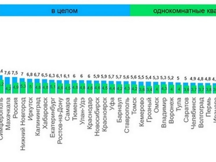 Предложение жилья в Улан-Удэ выросло на 39%, растет спрос на студии