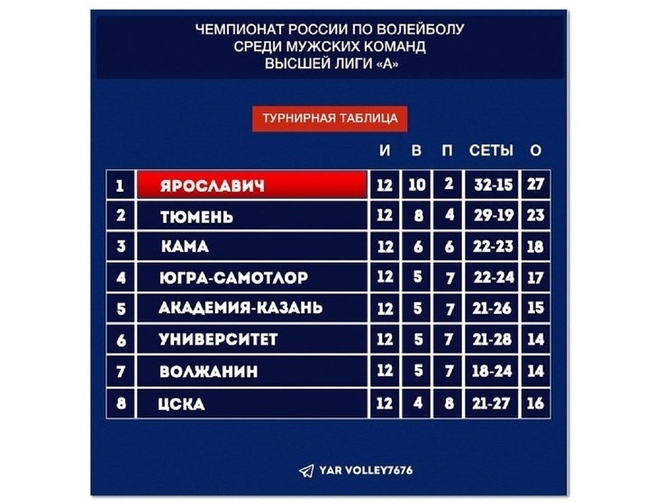 Волейбольный клуб «Ярославич» назвал расписание игр и соперников суперфинала