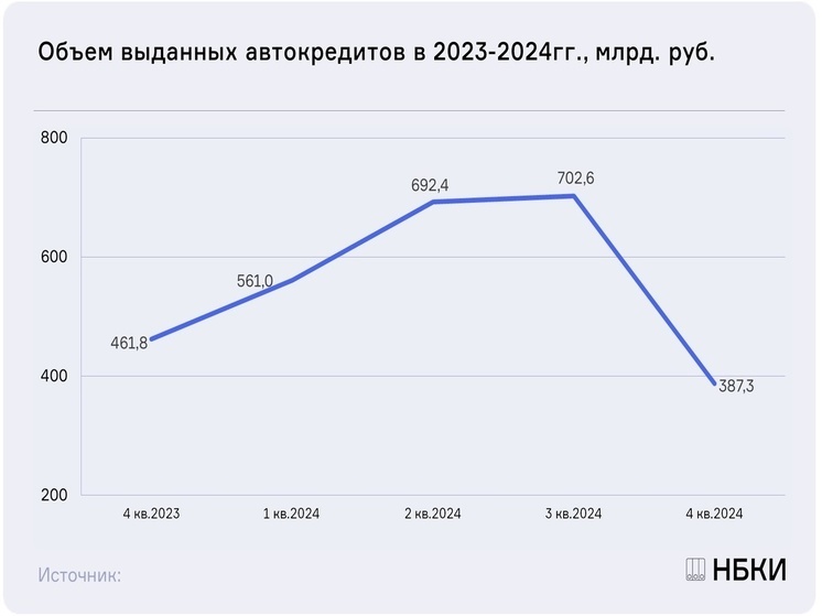 В Ростовской области жители перестали брать кредиты на авто