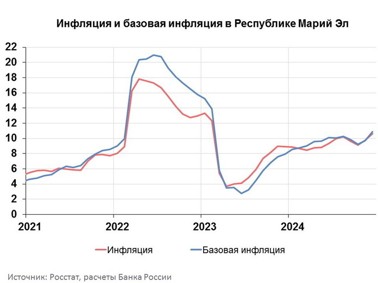 В декабре инфляция в Марий Эл обогнала российскую