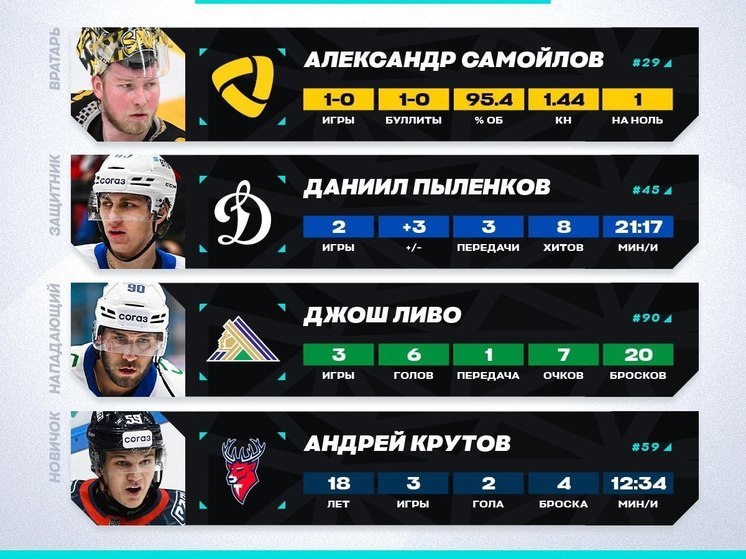 В КХЛ высоко оценили игру 18-летнего форварда «Торпедо»