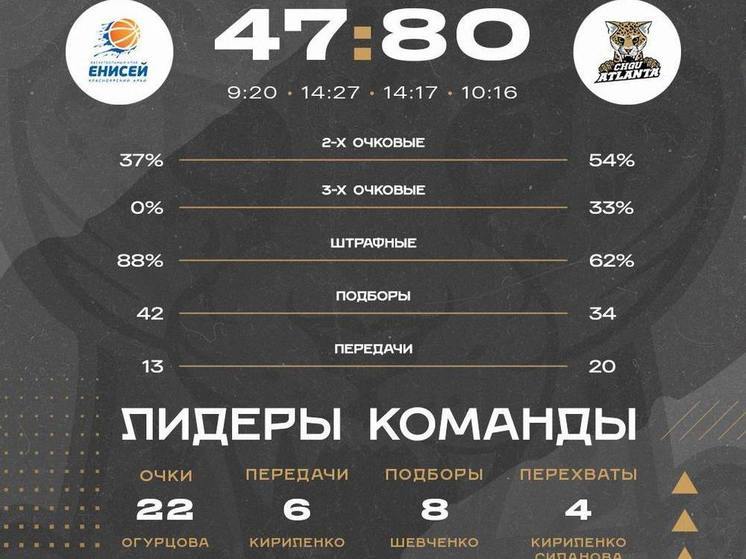 Баскетболистки «ЧГУ-Атланты» обыграли красноярский «Енисей-2»