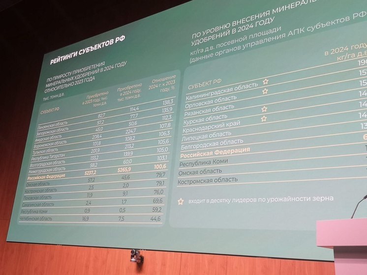 Пензенская область в лидерах по темпам приобретения минеральных удобрений