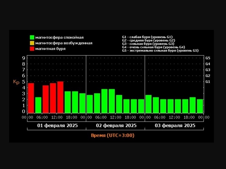 На Ростовскую область обрушилась магнитная буря 1 февраля