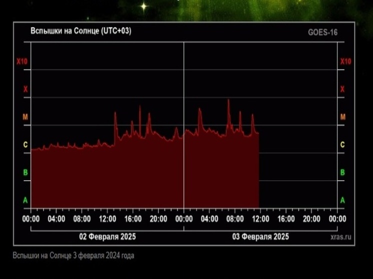 На Солнце произошло шесть вспышек