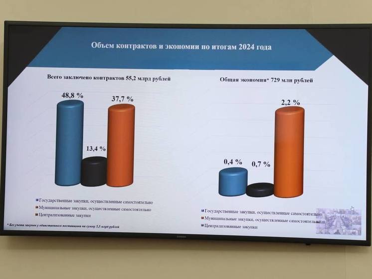 Почти 730 млн рублей сэкономили в Дагестане за год по итогам госзакупок