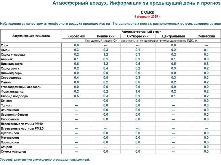 Специалисты сообщили о высоком уровне загрязнения воздуха в Омске