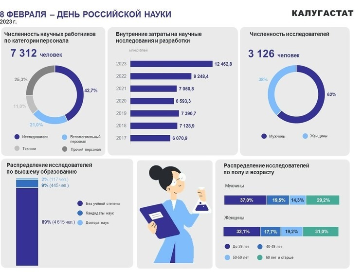В Калуге стали тратить больше на науку