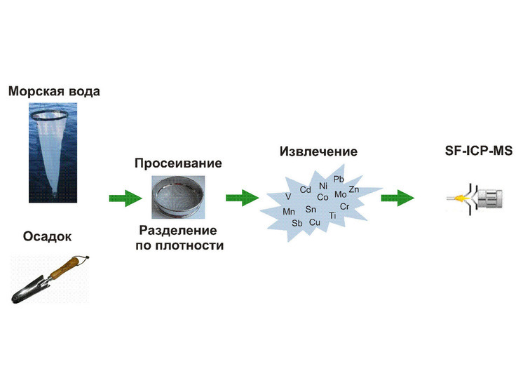 В ГЕОХИ РАН разработан новый метод определения тяжелых металлов в микропластике Баренцева и Белого морей