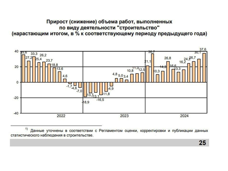 Строительный сектор Ленобласти показал рост на 37,6 %