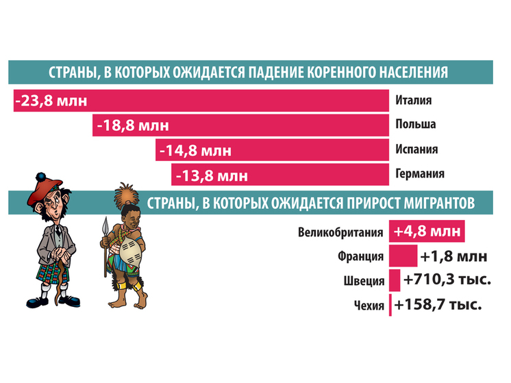 Европейцев к 2100 году заменят мигранты