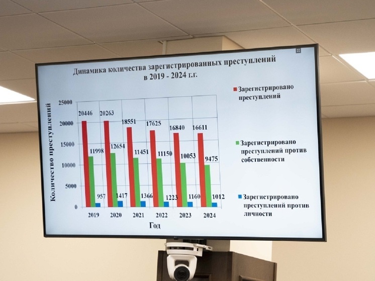 В Екатеринбурге на 15% снизилось количество зарегистрированных преступлений