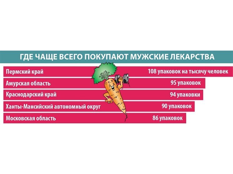Самые крепкие мужчины нашлись в Чечне и Дагестане