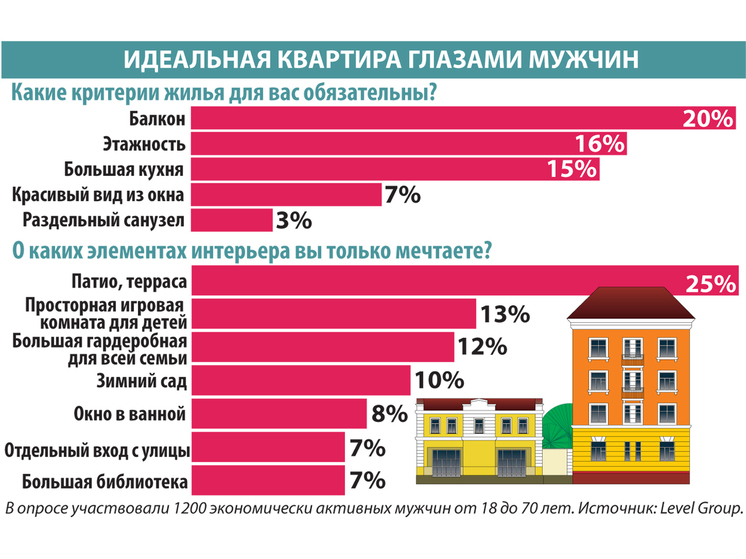Жилье