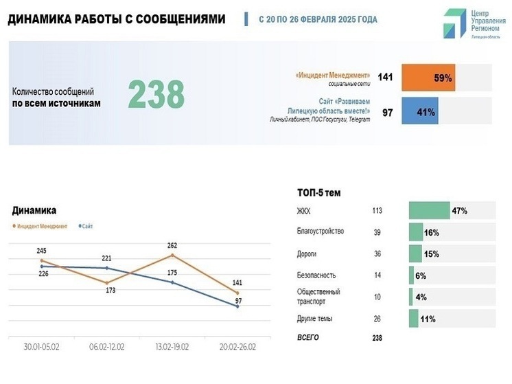 Обращения липчан проанализировал мэр Липецка