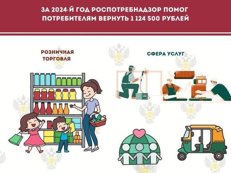 Более 1,1 млн рублей вернули дагестанцам за некачественные товары и услуги