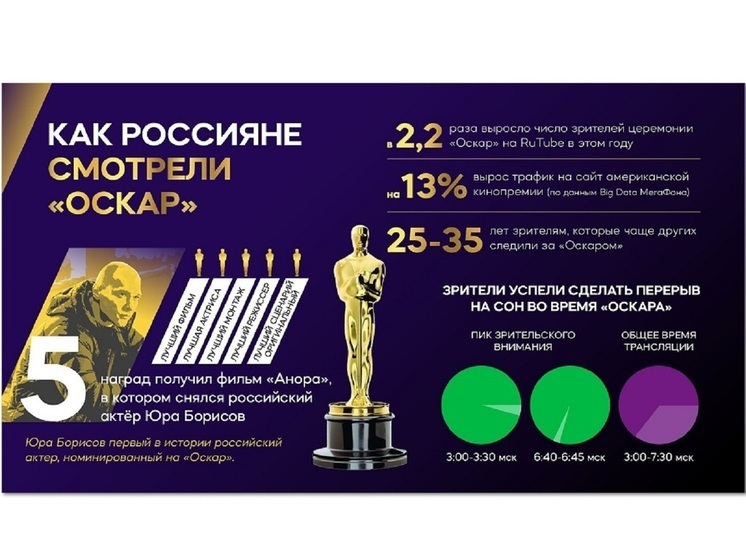 Премию «Оскар» посмотрели в два раза больше костромичей, чем год назад