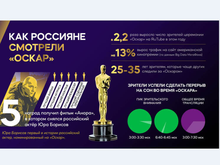 В два раза больше россиян в этом году следили за «Оскаром»